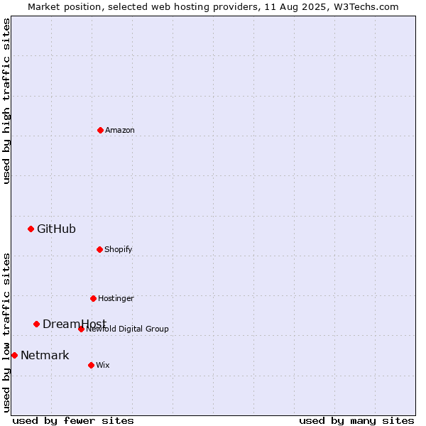 Market position of DreamHost vs. GitHub vs. Netmark