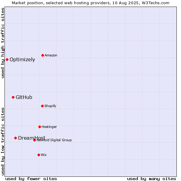 Market position of DreamHost vs. GitHub vs. Optimizely
