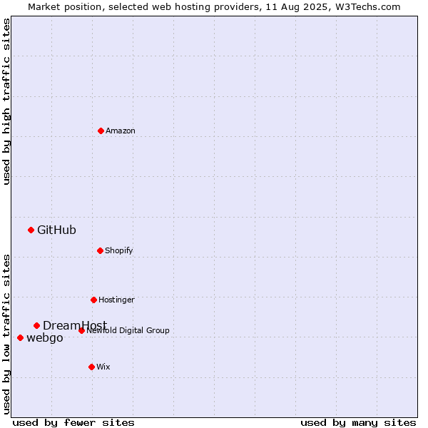 Market position of DreamHost vs. GitHub vs. webgo