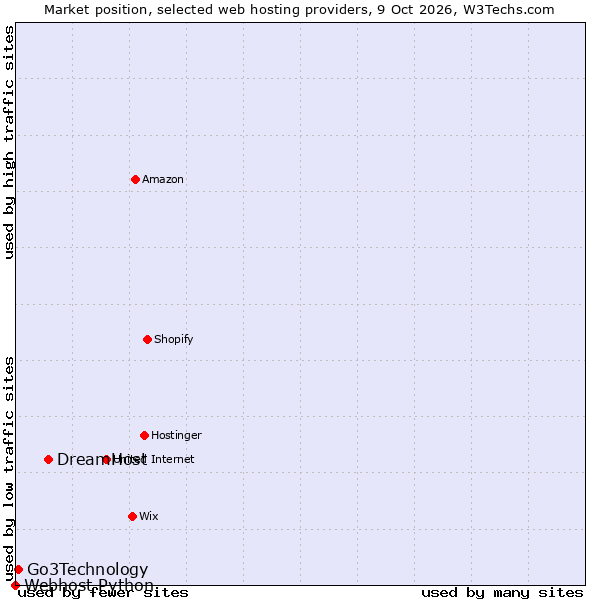 Market position of DreamHost vs. Go3Technology vs. Webhost Python