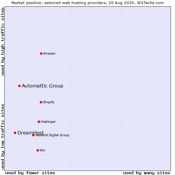 Market position of Automattic Group vs. DreamHost