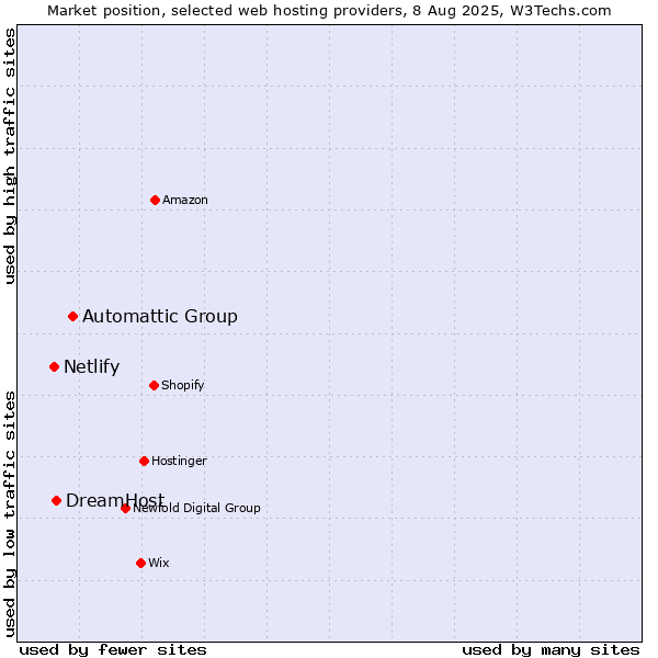 Market position of Automattic Group vs. DreamHost vs. Netlify