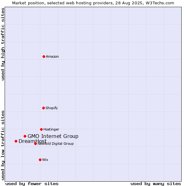 Market position of GMO Internet Group vs. DreamHost