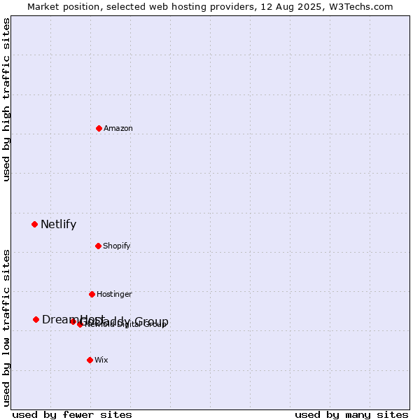 Market position of GoDaddy Group vs. DreamHost vs. Netlify