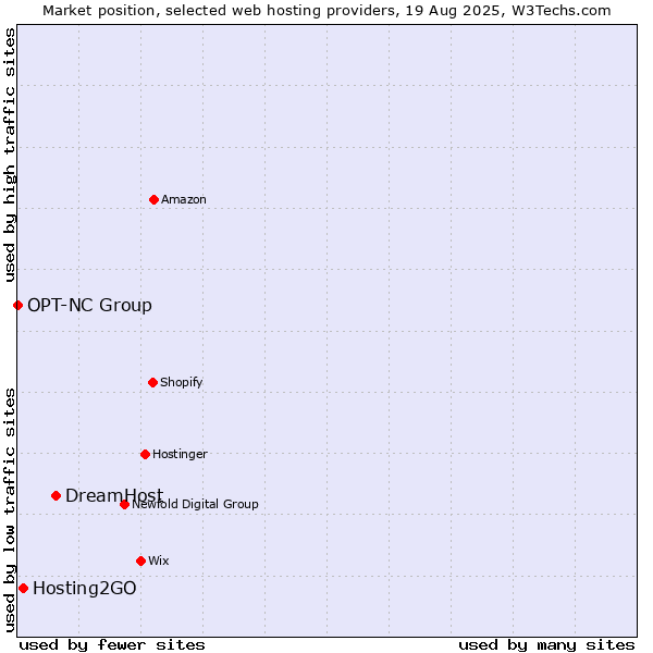 Market position of DreamHost vs. Hosting2GO vs. OPT-NC Group
