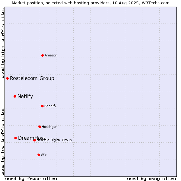Market position of DreamHost vs. Netlify vs. Rostelecom Group