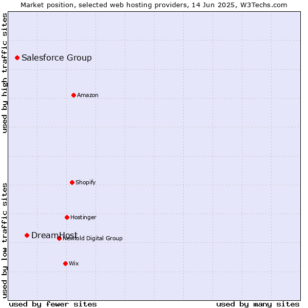 Market position of DreamHost vs. Salesforce Group