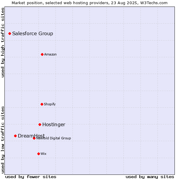 Market position of Hostinger vs. DreamHost vs. Salesforce Group