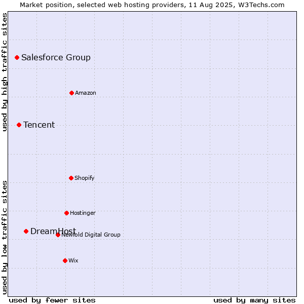Market position of DreamHost vs. Tencent vs. Salesforce Group