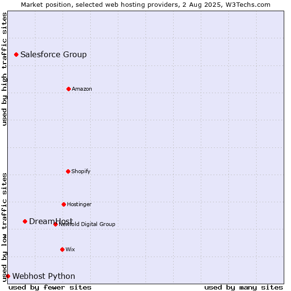 Market position of DreamHost vs. Salesforce Group vs. Webhost Python