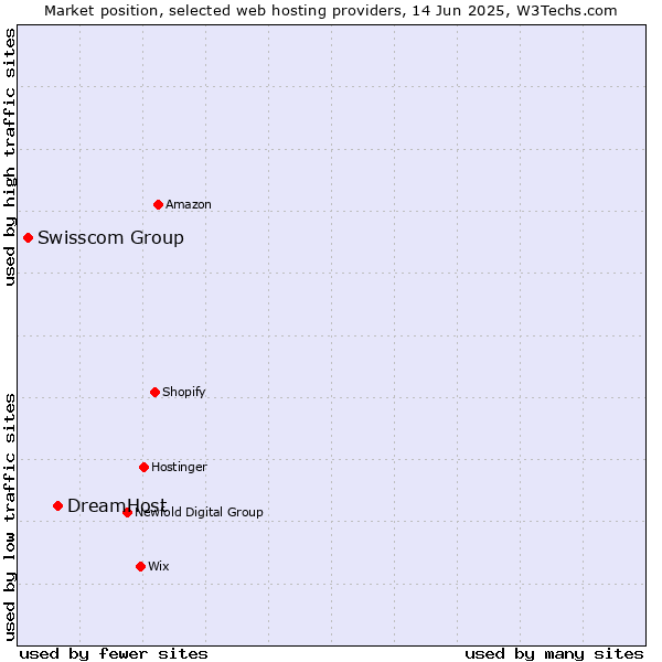 Market position of DreamHost vs. Swisscom Group