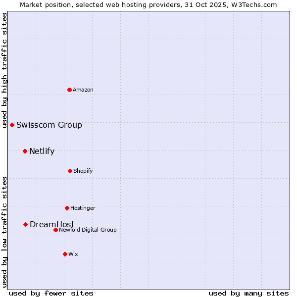 Market position of DreamHost vs. Netlify vs. Swisscom Group