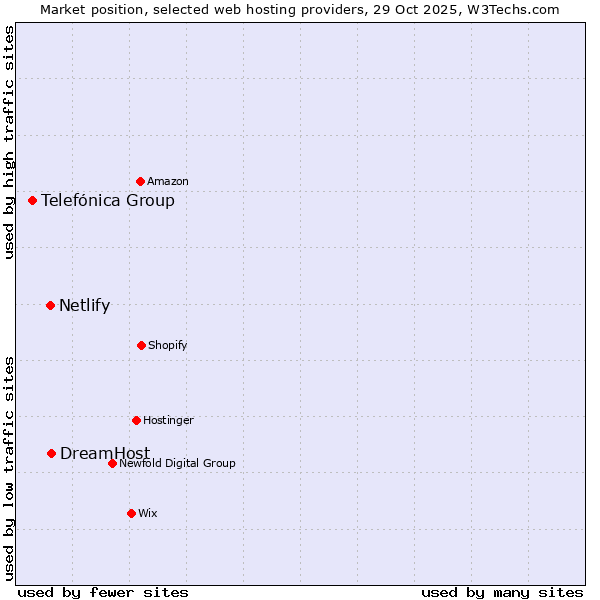 Market position of DreamHost vs. Netlify vs. Telefónica Group