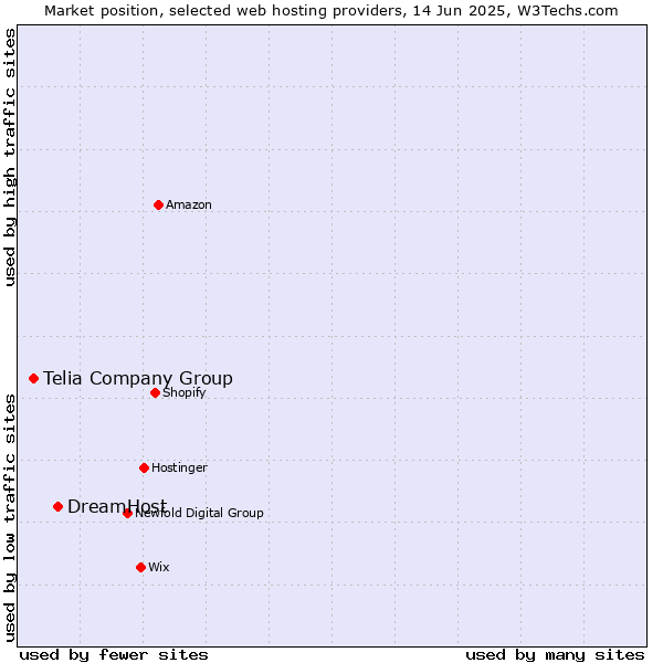 Market position of DreamHost vs. Telia Company Group