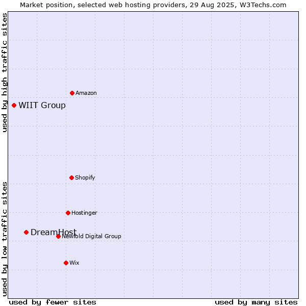 Market position of DreamHost vs. WIIT Group