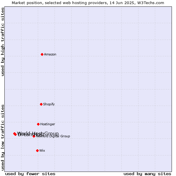 Market position of DreamHost vs. World Host Group