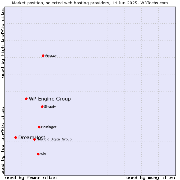 Market position of WP Engine Group vs. DreamHost