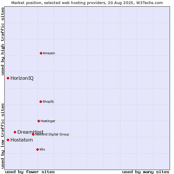 Market position of DreamHost vs. HorizonIQ vs. Hostatom