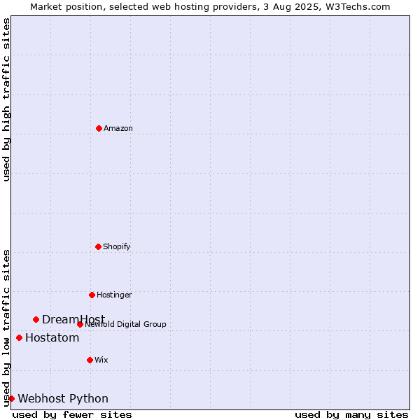 Market position of DreamHost vs. Hostatom vs. Webhost Python