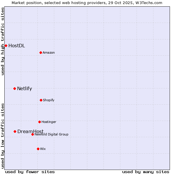 Market position of DreamHost vs. Netlify vs. HostDL