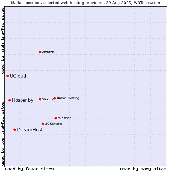 Market position of DreamHost vs. Hoster.by vs. UCloud