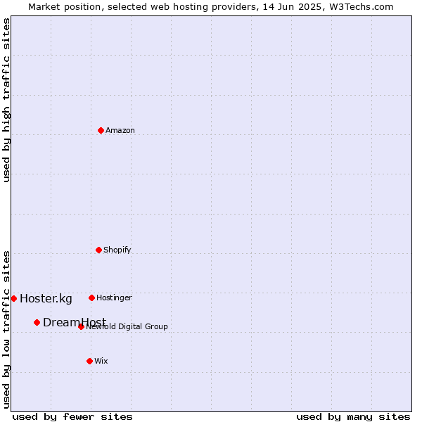 Market position of DreamHost vs. Hoster.kg