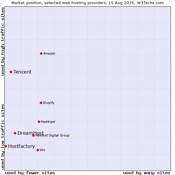 Market position of DreamHost vs. Tencent vs. Hostfactory