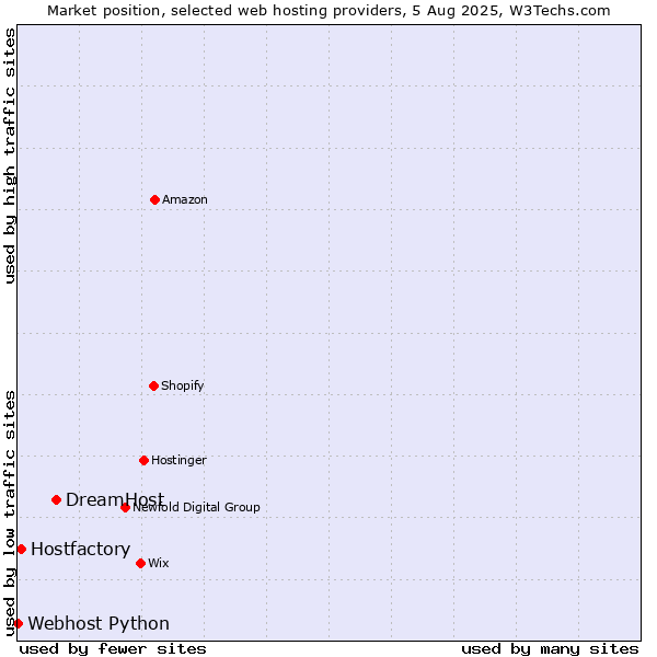 Market position of DreamHost vs. Hostfactory vs. Webhost Python