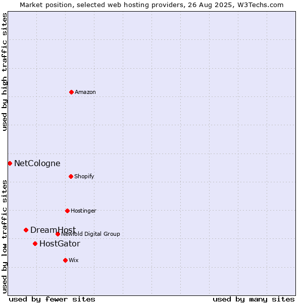 Market position of HostGator vs. DreamHost vs. NetCologne