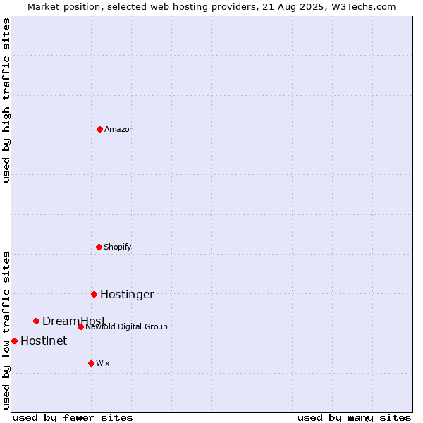 Market position of Hostinger vs. DreamHost vs. Hostinet
