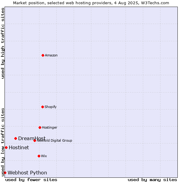 Market position of DreamHost vs. Hostinet vs. Webhost Python