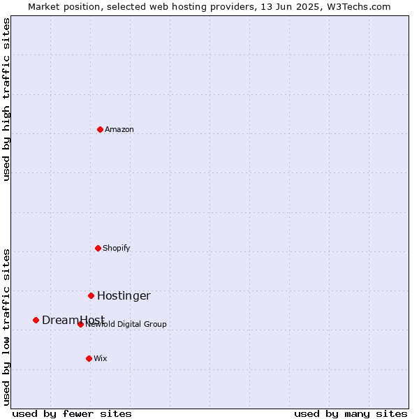 Market position of Hostinger vs. DreamHost