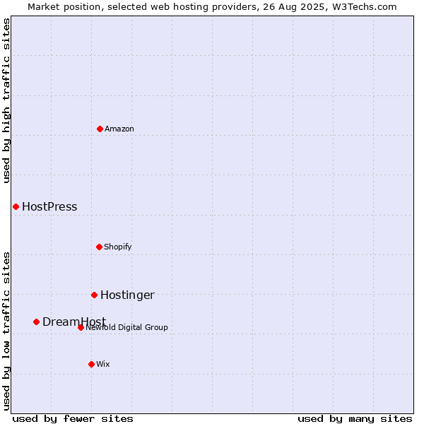 Market position of Hostinger vs. DreamHost vs. HostPress