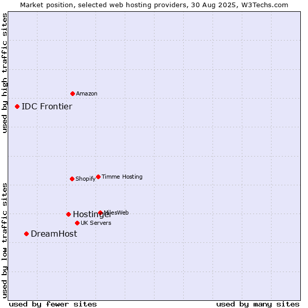 Market position of Hostinger vs. DreamHost vs. IDC Frontier