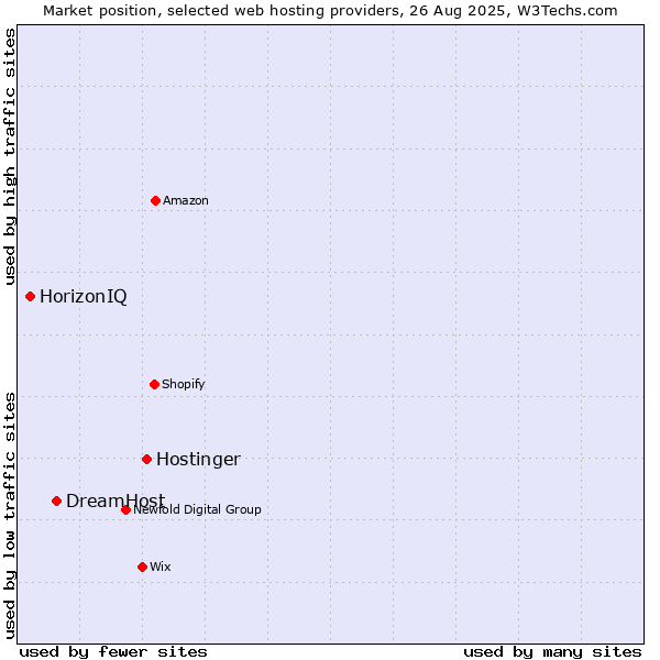 Market position of Hostinger vs. DreamHost vs. HorizonIQ