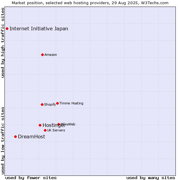 Market position of Hostinger vs. DreamHost vs. Internet Initiative Japan