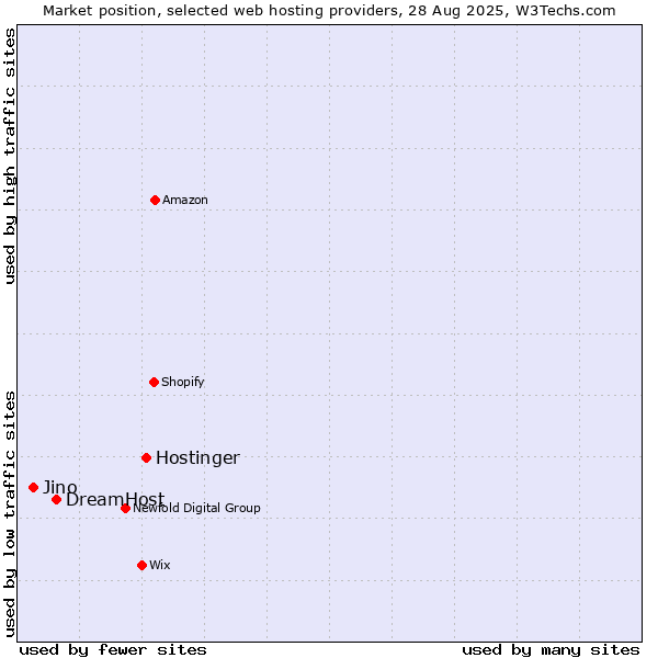 Market position of Hostinger vs. DreamHost vs. Jino