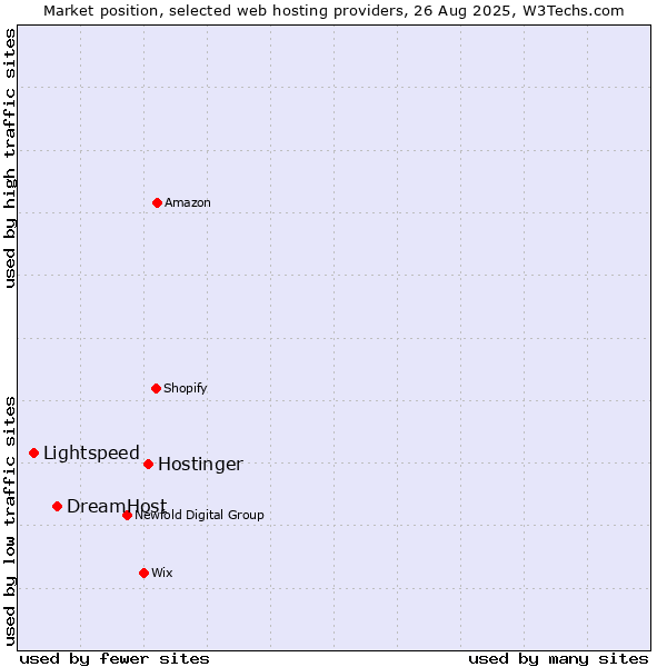 Market position of Hostinger vs. DreamHost vs. Lightspeed