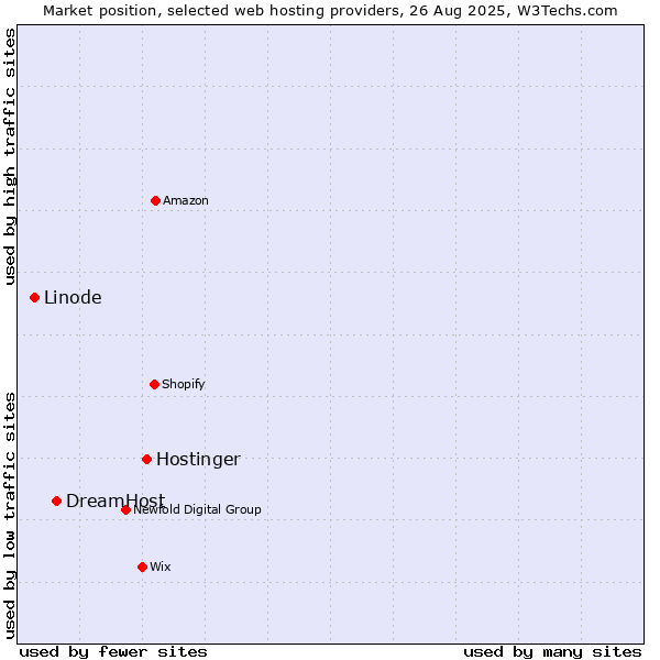 Market position of Hostinger vs. DreamHost vs. Linode