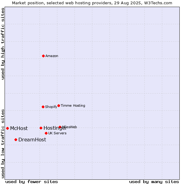Market position of Hostinger vs. DreamHost vs. McHost