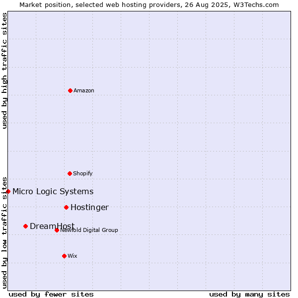 Market position of Hostinger vs. DreamHost vs. Micro Logic Systems