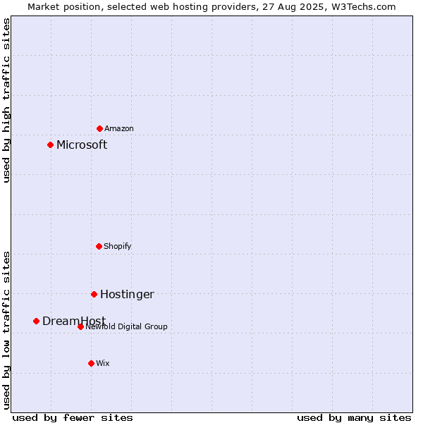 Market position of Hostinger vs. Microsoft vs. DreamHost