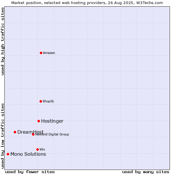 Market position of Hostinger vs. DreamHost vs. Mono Solutions
