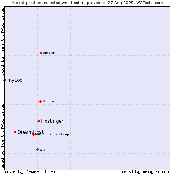 Market position of Hostinger vs. DreamHost vs. myLoc