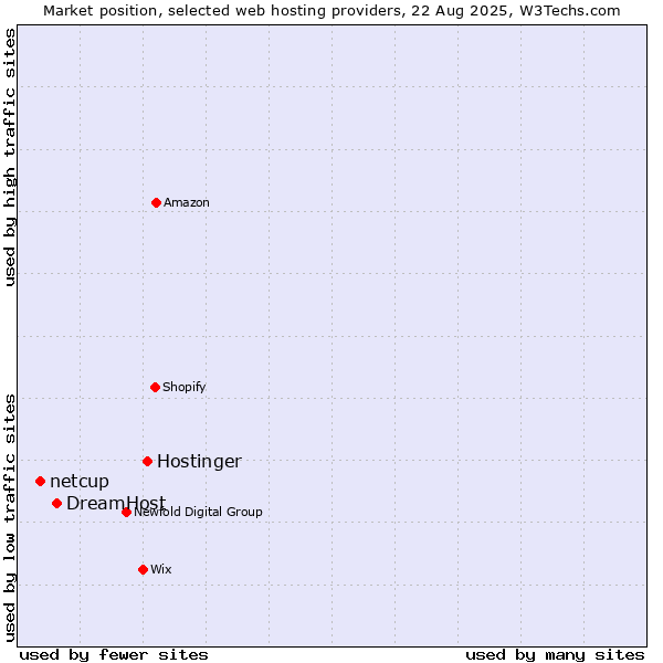 Market position of Hostinger vs. DreamHost vs. netcup