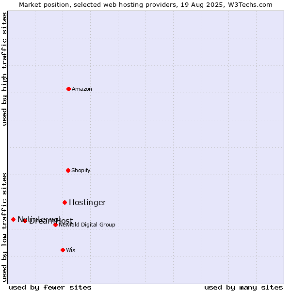 Market position of Hostinger vs. DreamHost vs. Netinternet