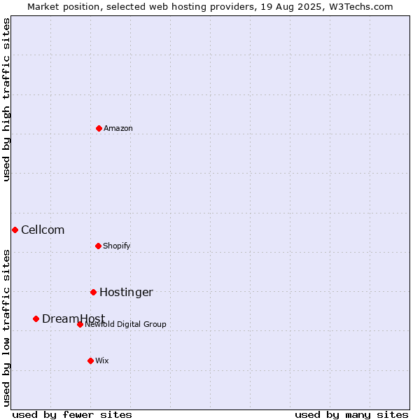Market position of Hostinger vs. DreamHost vs. Cellcom