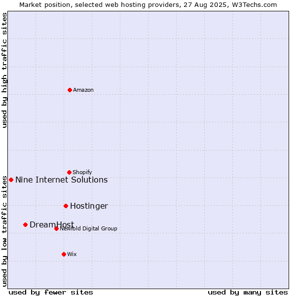 Market position of Hostinger vs. DreamHost vs. Nine Internet Solutions