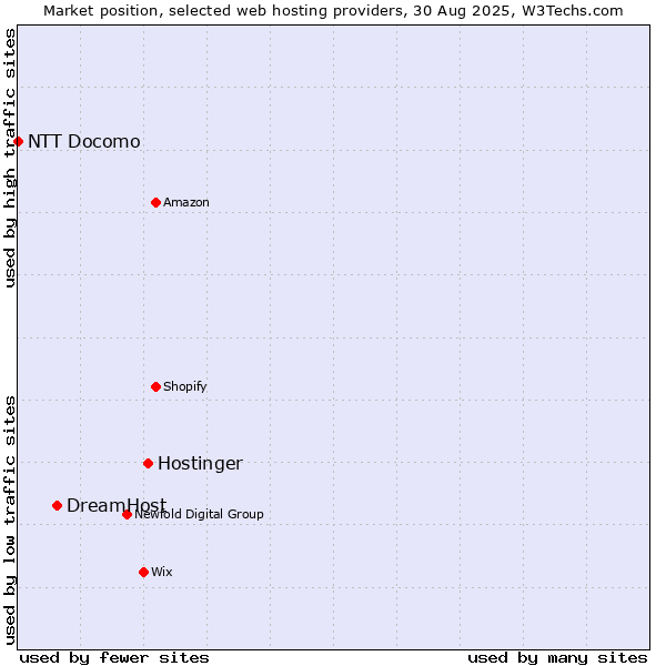 Market position of Hostinger vs. DreamHost vs. NTT Docomo