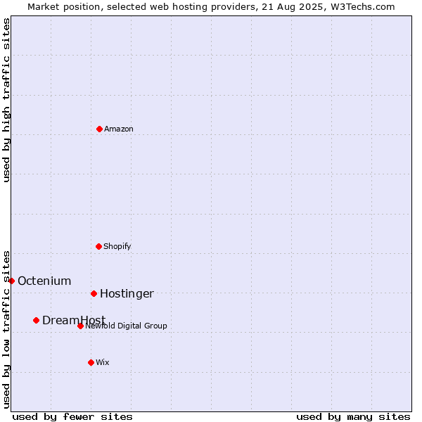 Market position of Hostinger vs. DreamHost vs. Octenium